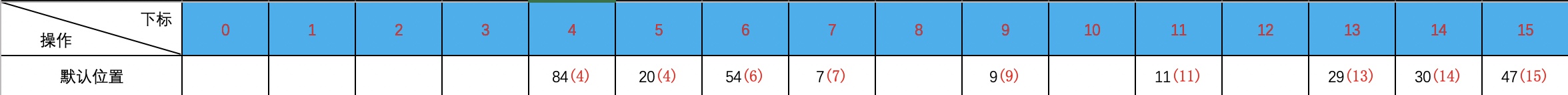 Entry数组初始位置