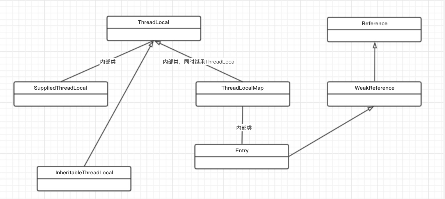 ThreadLocal-UML类图