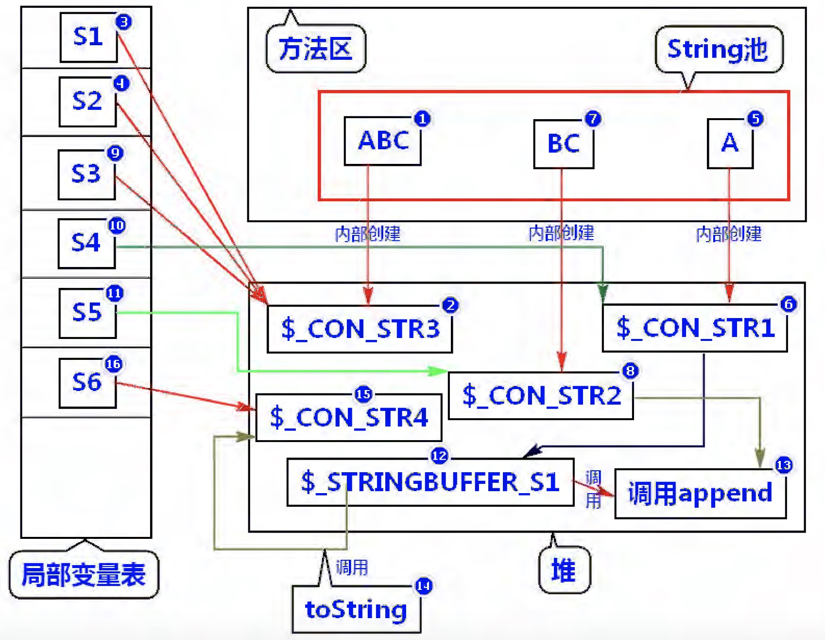 String-字面量创建过程