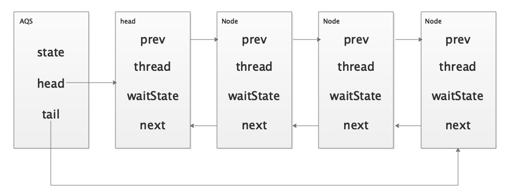 AQS的FIFO队列
