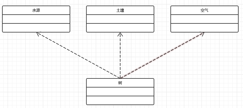 UML类图之依赖关系描述