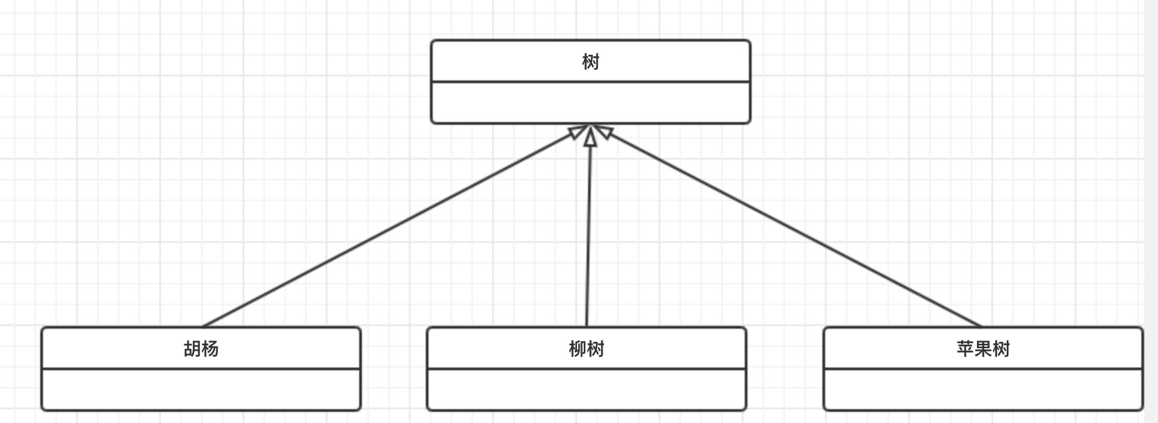 UML类图之泛化关系描述